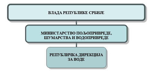 О Дирекцији